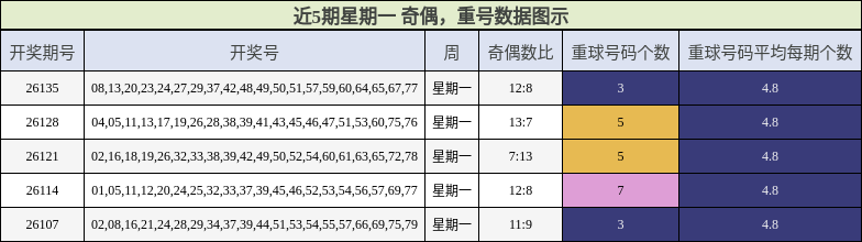 近5期星期一 奇偶，重号数据图示