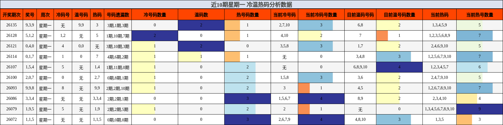 近10期星期一 冷温热码分析数据