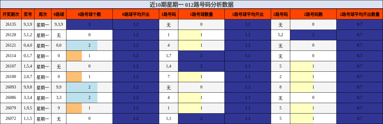 近10期星期一 012路号码分析数据