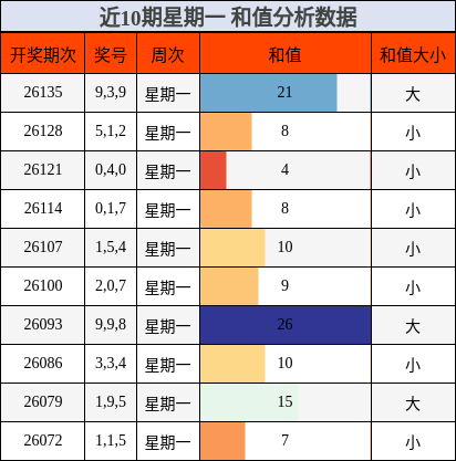 近10期星期一 和值分析数据