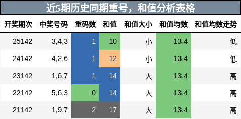 近5期历史同期重号，和值分析表格