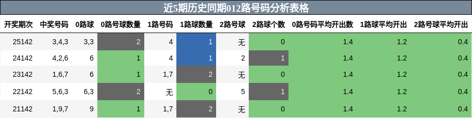 近5期历史同期012路号码分析表格