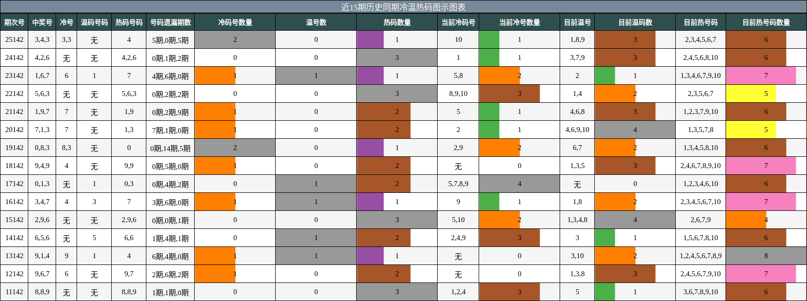 近15期历史同期冷温热码图示图表