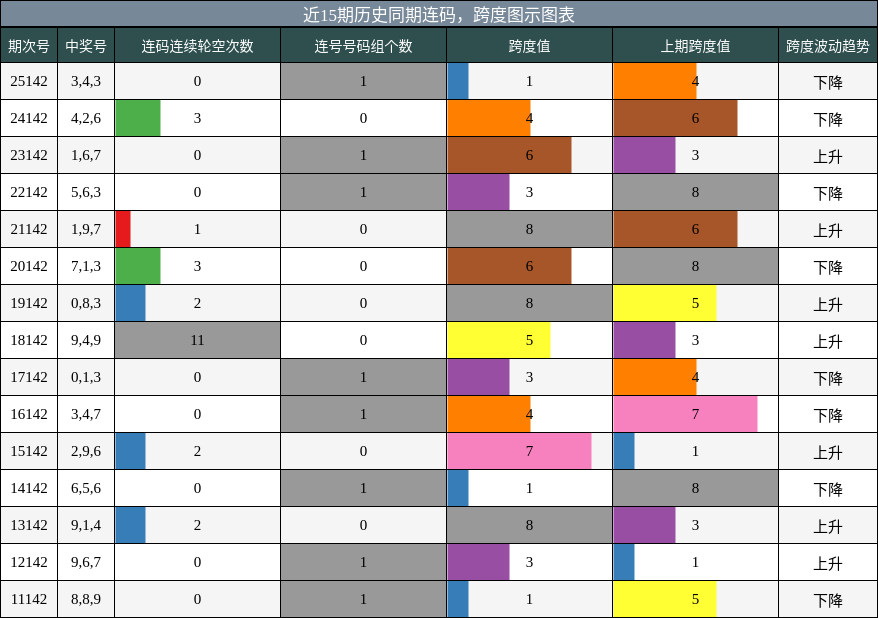 近15期历史同期连码，跨度图示图表