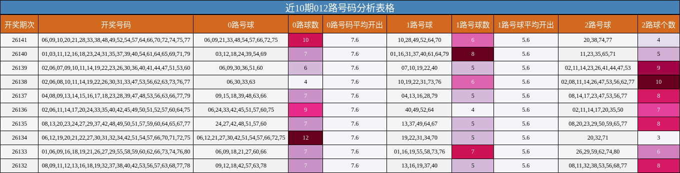 近10期012路号码分析表格