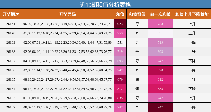 近10期和值分析表格