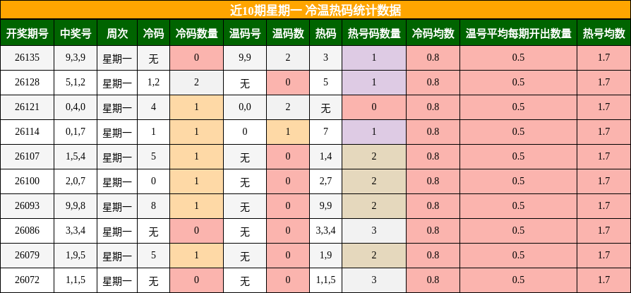 冷温热码分析