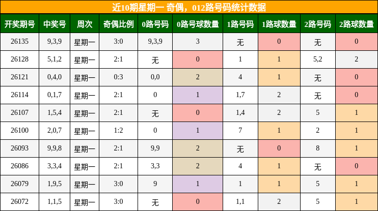 奇偶分析，012路号码分析