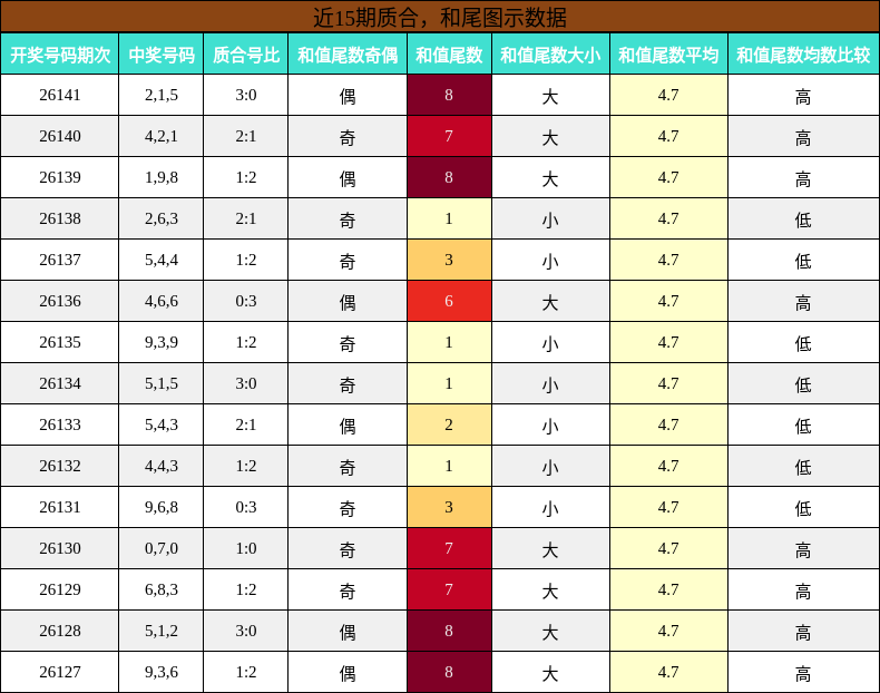 近15期质合，和尾图示数据