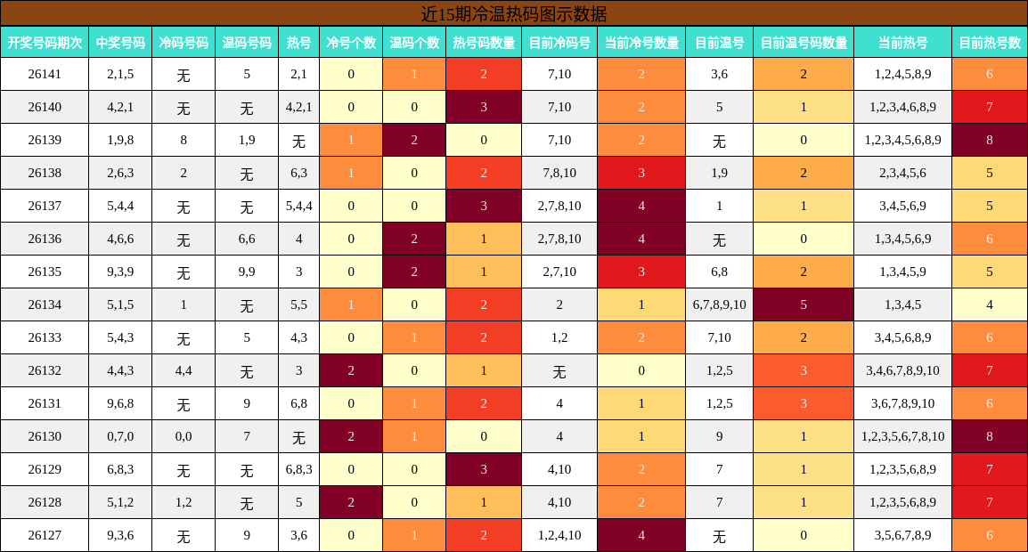 近15期冷温热码图示数据