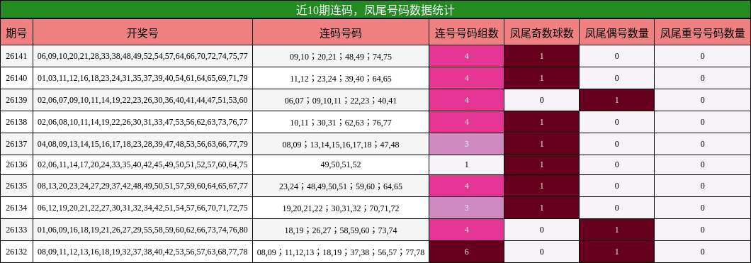 近10期连码，凤尾号码数据统计