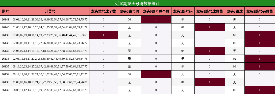 近10期龙头号码数据统计
