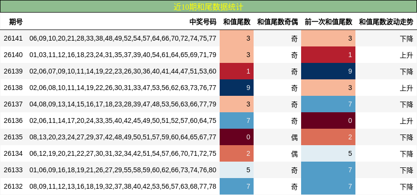 近10期和尾数据统计