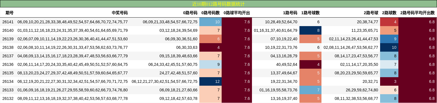 近10期012路号码数据统计