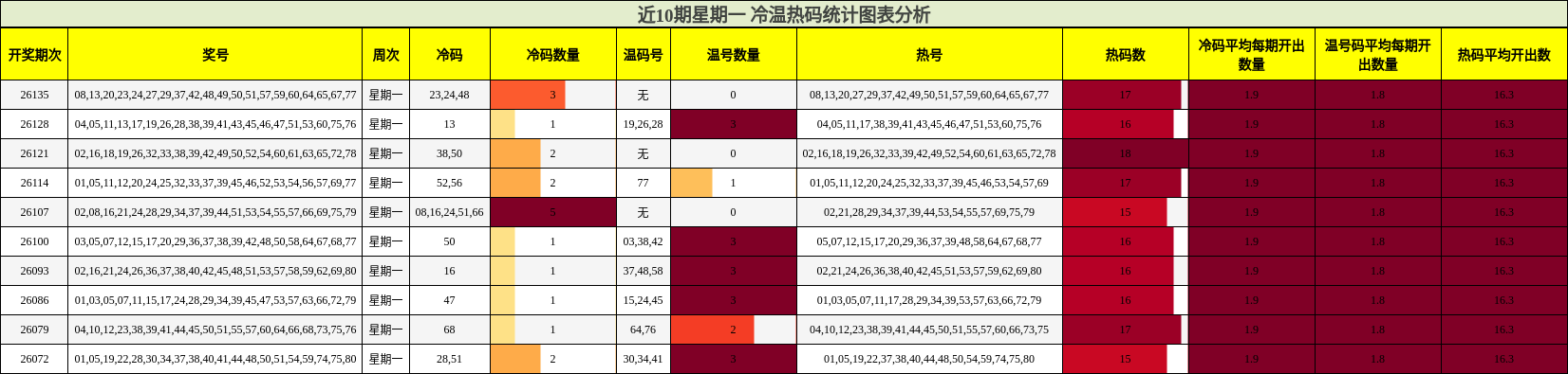 冷温热码分析