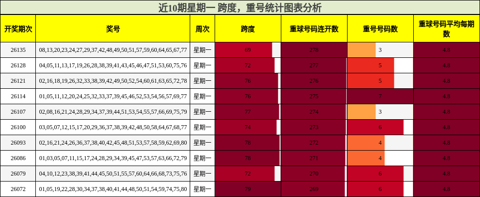 跨度分析，重号分析