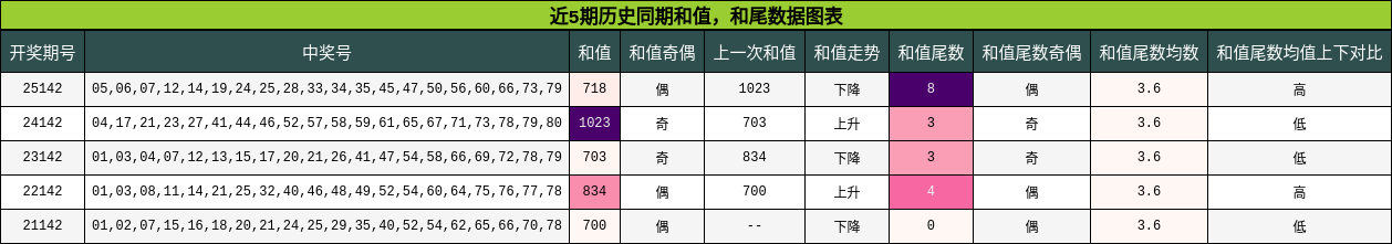 和值分析，和尾分析