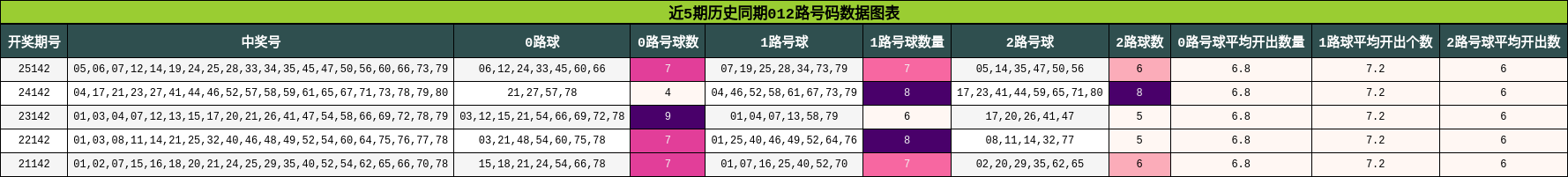 012路号码分析