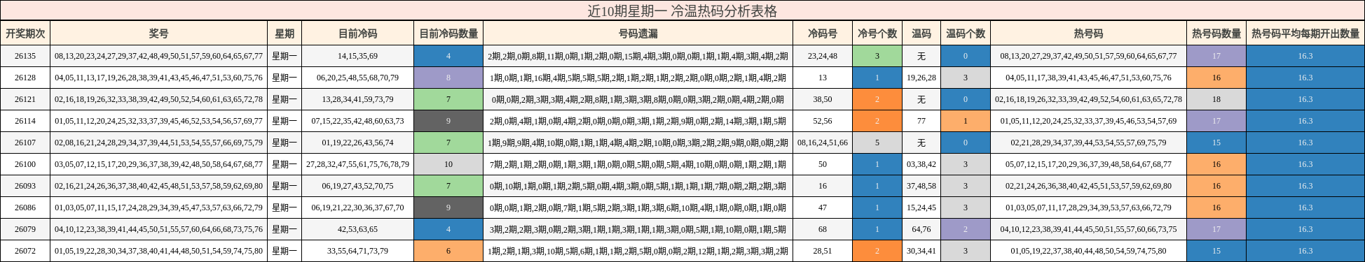 近10期星期一 冷温热码分析表格