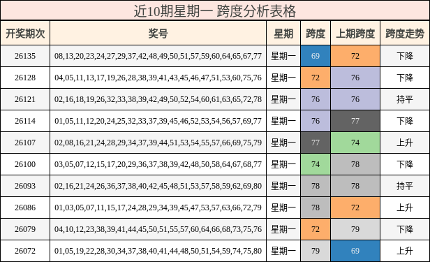 近10期星期一 跨度分析表格