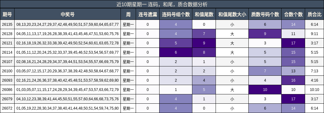近10期星期一 连码，和尾，质合数据分析