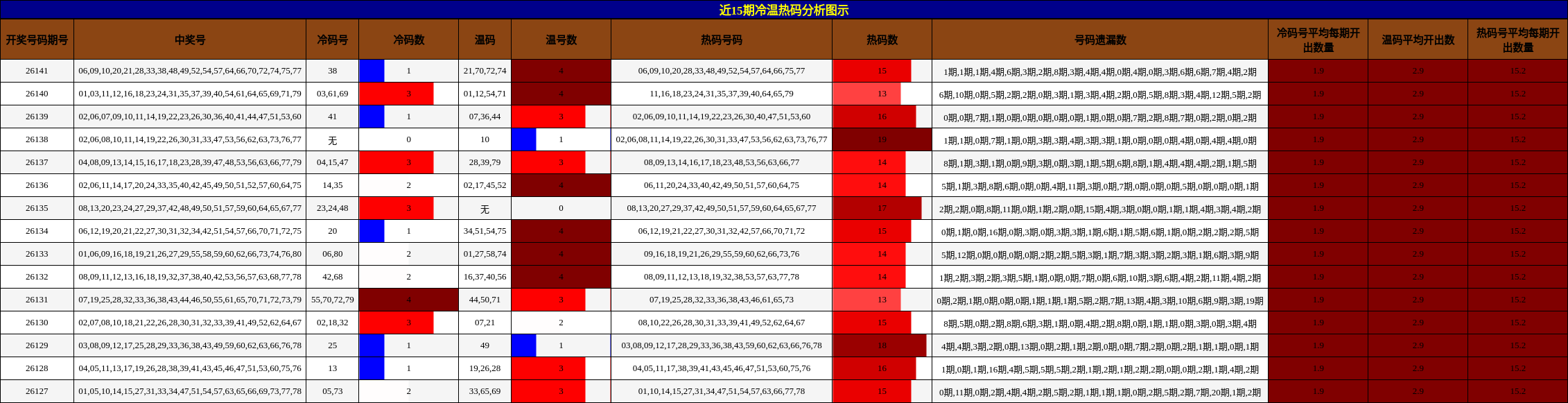 冷温热码分析