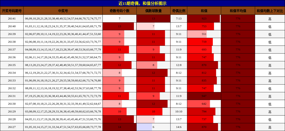 奇偶分析，和值分析