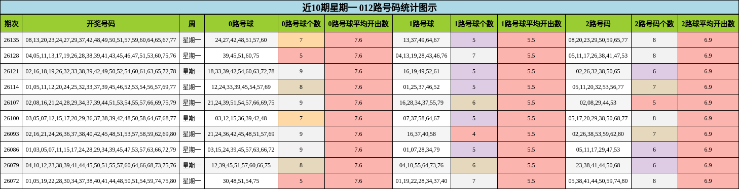近10期星期一 012路号码统计图示