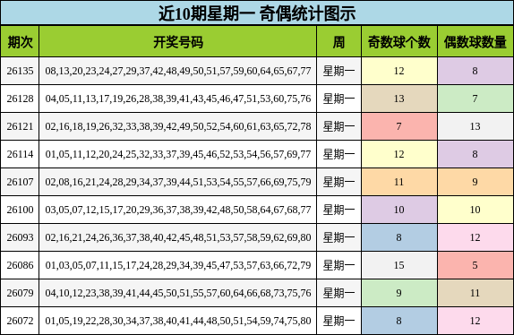 近10期星期一 奇偶统计图示