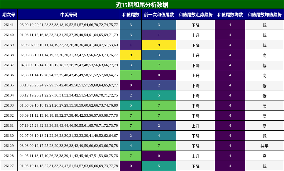 近15期和尾分析数据