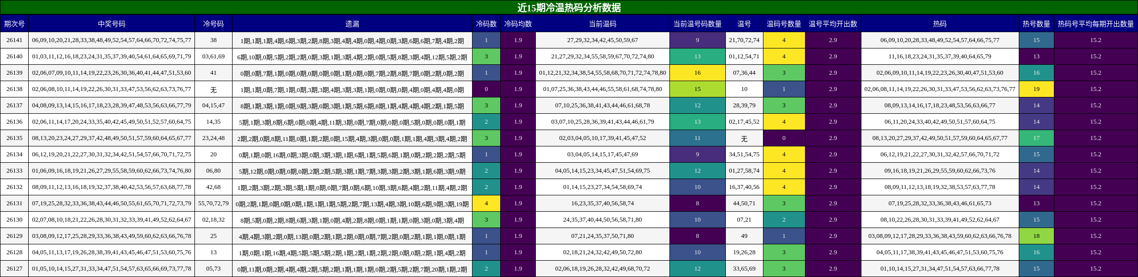 近15期冷温热码分析数据