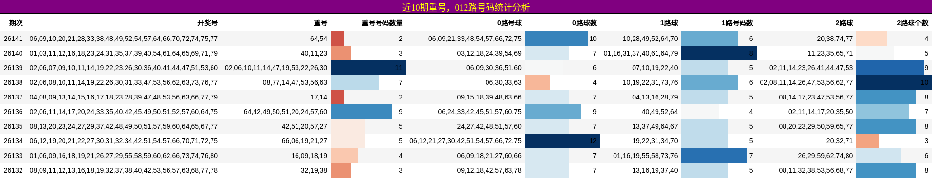 近10期重号，012路号码统计分析