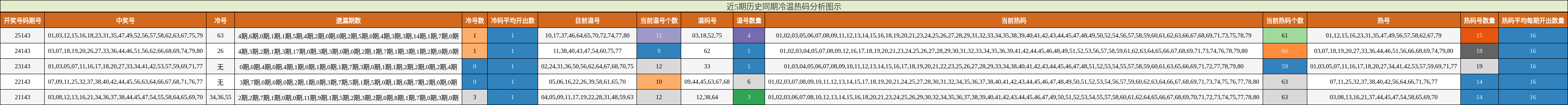 近5期历史同期冷温热码分析图示