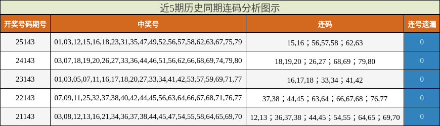 近5期历史同期连码分析图示