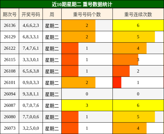 近10期星期二 重号数据统计