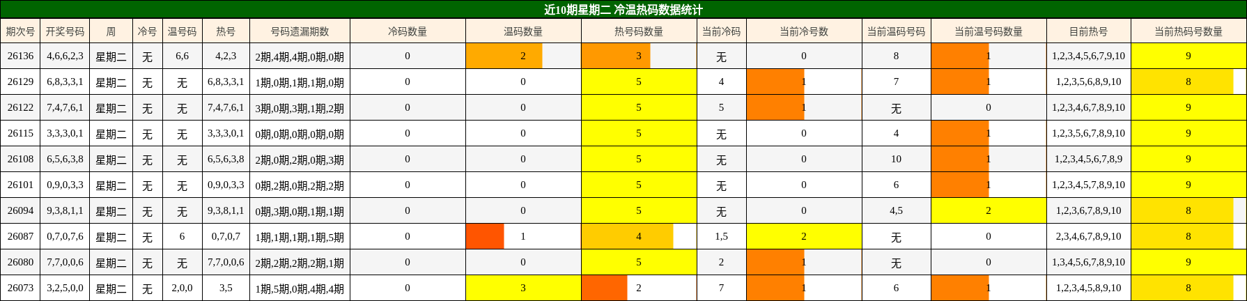 近10期星期二 冷温热码数据统计