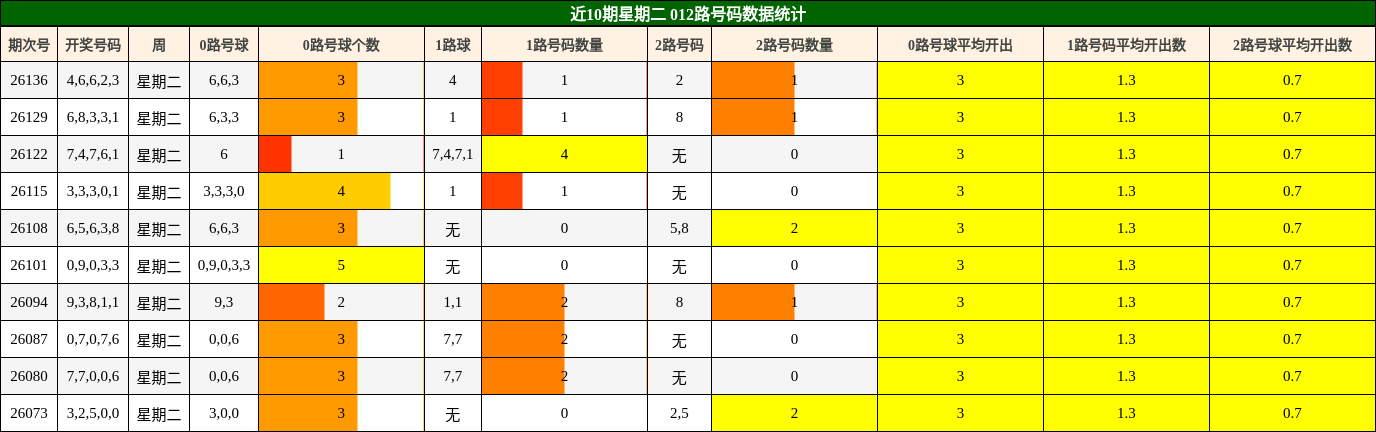 近10期星期二 012路号码数据统计