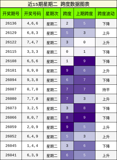 近15期星期二 跨度数据图表