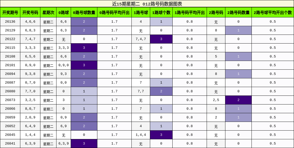 近15期星期二 012路号码数据图表
