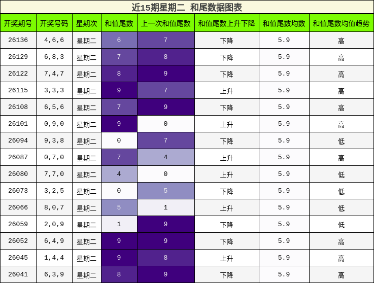 近15期星期二 和尾数据图表
