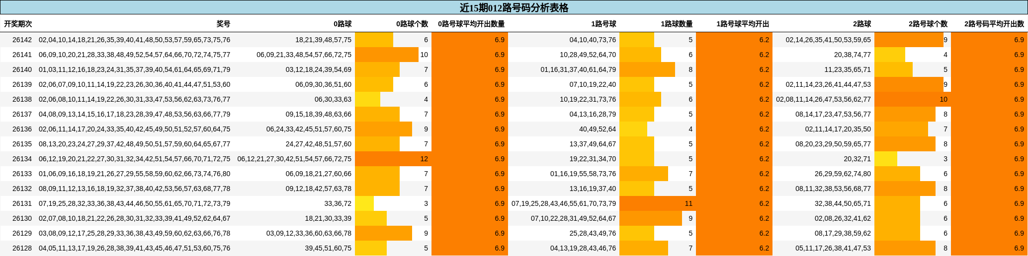 近15期012路号码分析表格