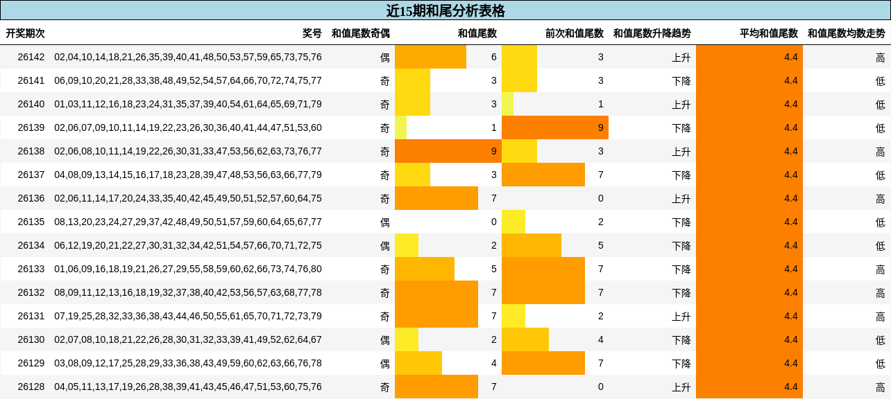 近15期和尾分析表格