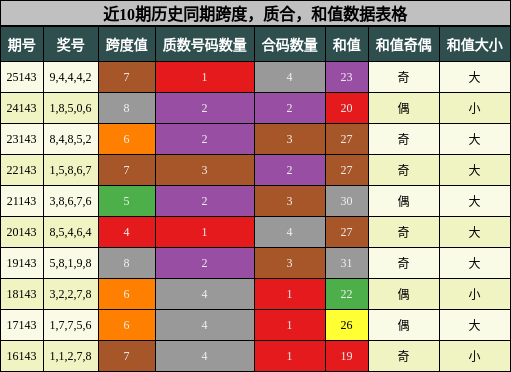 近10期历史同期跨度，质合，和值数据表格