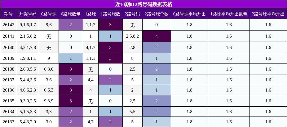 近10期012路号码数据表格