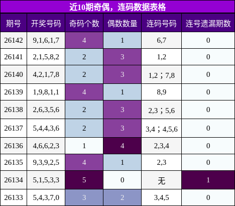 近10期奇偶，连码数据表格