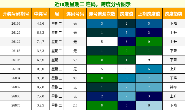 近10期星期二 连码，跨度分析图示