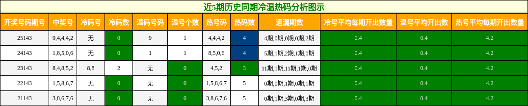 冷温热码分析