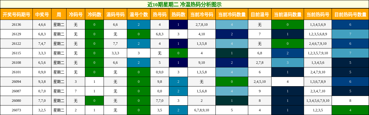 近10期星期二 冷温热码分析图示