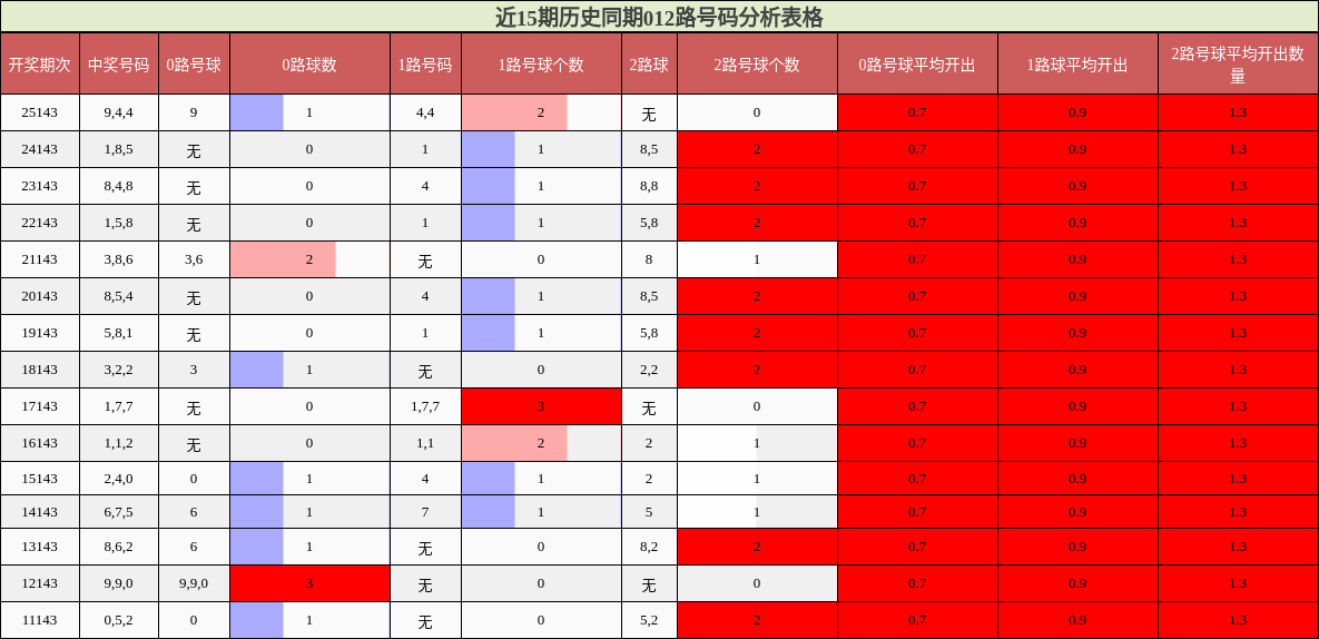 012路号码分析
