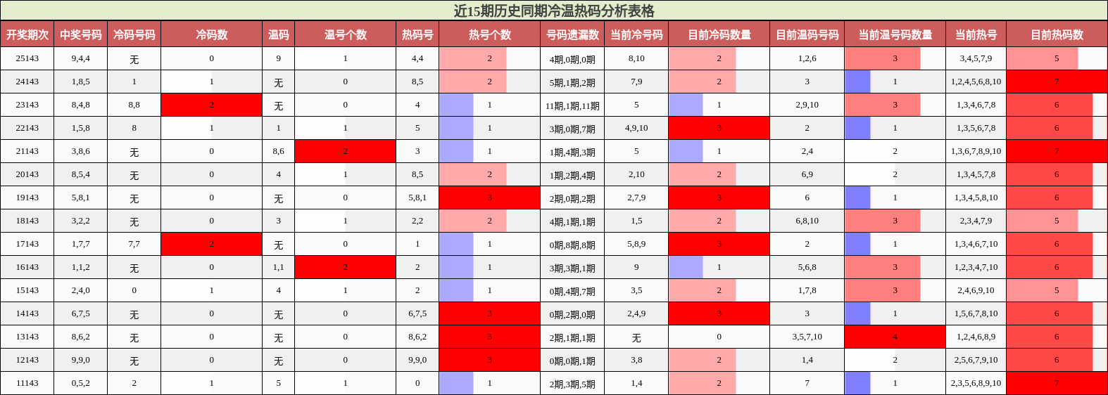 冷温热码分析